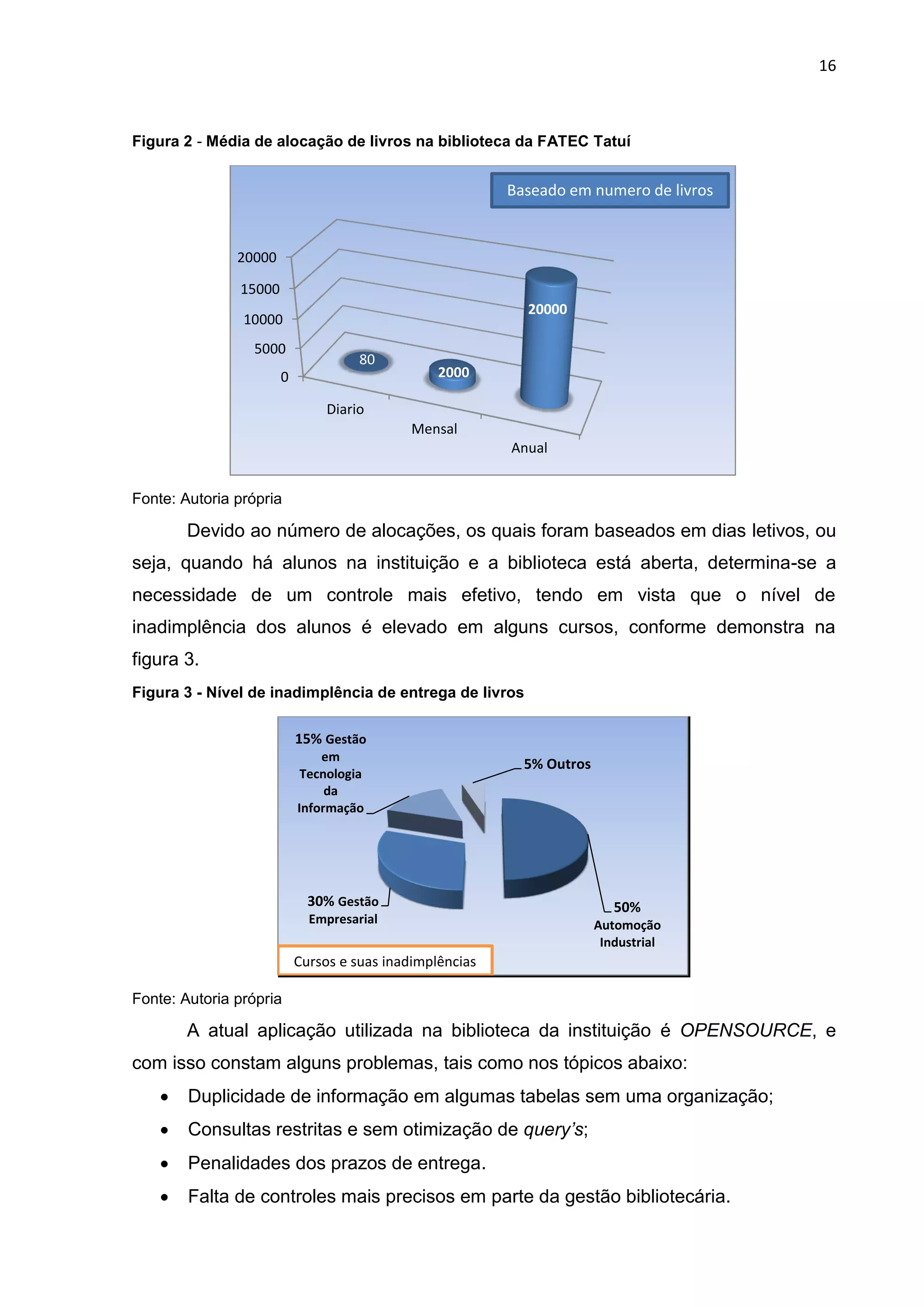 16
Figura 2 - Média de alocação de livros na biblioteca da FATEC Tatuí
Fonte: Autoria própria
Devido ao número de alocações, os quais foram baseados em dias letivos, ou
seja, quando há alunos na instituição e a biblioteca está aberta, determina-se a
necessidade de um controle mais efetivo, tendo em vista que o nível de
inadimplência dos alunos é elevado em alguns cursos, conforme demonstra na
figura 3.
Figura 3 - Nível de inadimplência de entrega de livros
Fonte: Autoria própria
A atual aplicação utilizada na biblioteca da instituição é OPENSOURCE, e
com isso constam alguns problemas, tais como nos tópicos abaixo:
 Duplicidade de informação em algumas tabelas sem uma organização;
 Consultas restritas e sem otimização de query’s;
 Penalidades dos prazos de entrega.
 Falta de controles mais precisos em parte da gestão bibliotecária.
0
5000
10000
15000
20000
Diario
Mensal
Anual
80
2000
20000
Baseado em numero de livros
50%
Automoção
Industrial
30% Gestão
Empresarial
15% Gestão
em
Tecnologia
da
Informação
5% Outros
Cursos e suas inadimplências
 