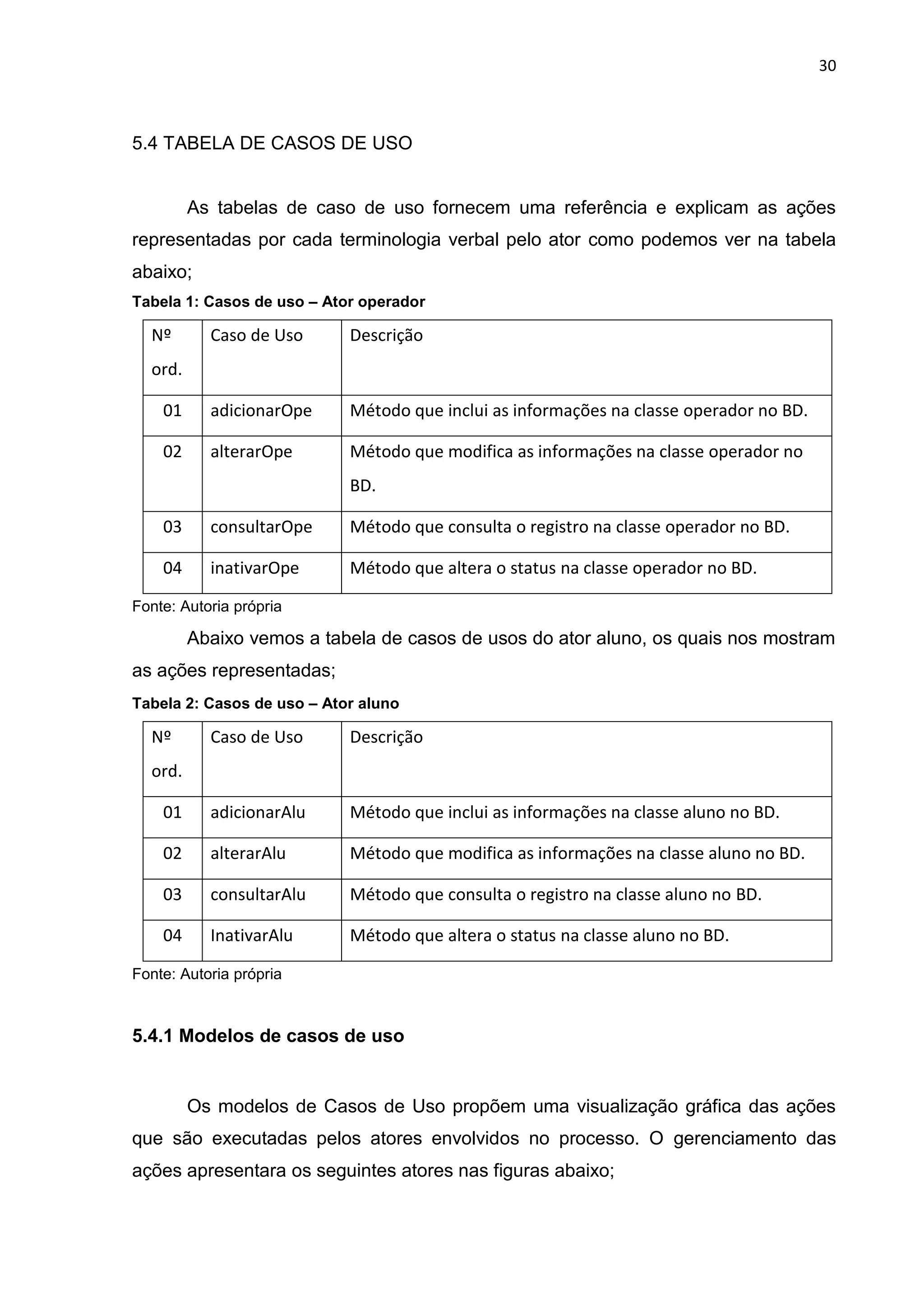 30
5.4 TABELA DE CASOS DE USO
As tabelas de caso de uso fornecem uma referência e explicam as ações
representadas por cada terminologia verbal pelo ator como podemos ver na tabela
abaixo;
Tabela 1: Casos de uso – Ator operador
Nº
ord.
Caso de Uso Descrição
01 adicionarOpe Método que inclui as informações na classe operador no BD.
02 alterarOpe Método que modifica as informações na classe operador no
BD.
03 consultarOpe Método que consulta o registro na classe operador no BD.
04 inativarOpe Método que altera o status na classe operador no BD.
Fonte: Autoria própria
Abaixo vemos a tabela de casos de usos do ator aluno, os quais nos mostram
as ações representadas;
Tabela 2: Casos de uso – Ator aluno
Nº
ord.
Caso de Uso Descrição
01 adicionarAlu Método que inclui as informações na classe aluno no BD.
02 alterarAlu Método que modifica as informações na classe aluno no BD.
03 consultarAlu Método que consulta o registro na classe aluno no BD.
04 InativarAlu Método que altera o status na classe aluno no BD.
Fonte: Autoria própria
5.4.1 Modelos de casos de uso
Os modelos de Casos de Uso propõem uma visualização gráfica das ações
que são executadas pelos atores envolvidos no processo. O gerenciamento das
ações apresentara os seguintes atores nas figuras abaixo;
 