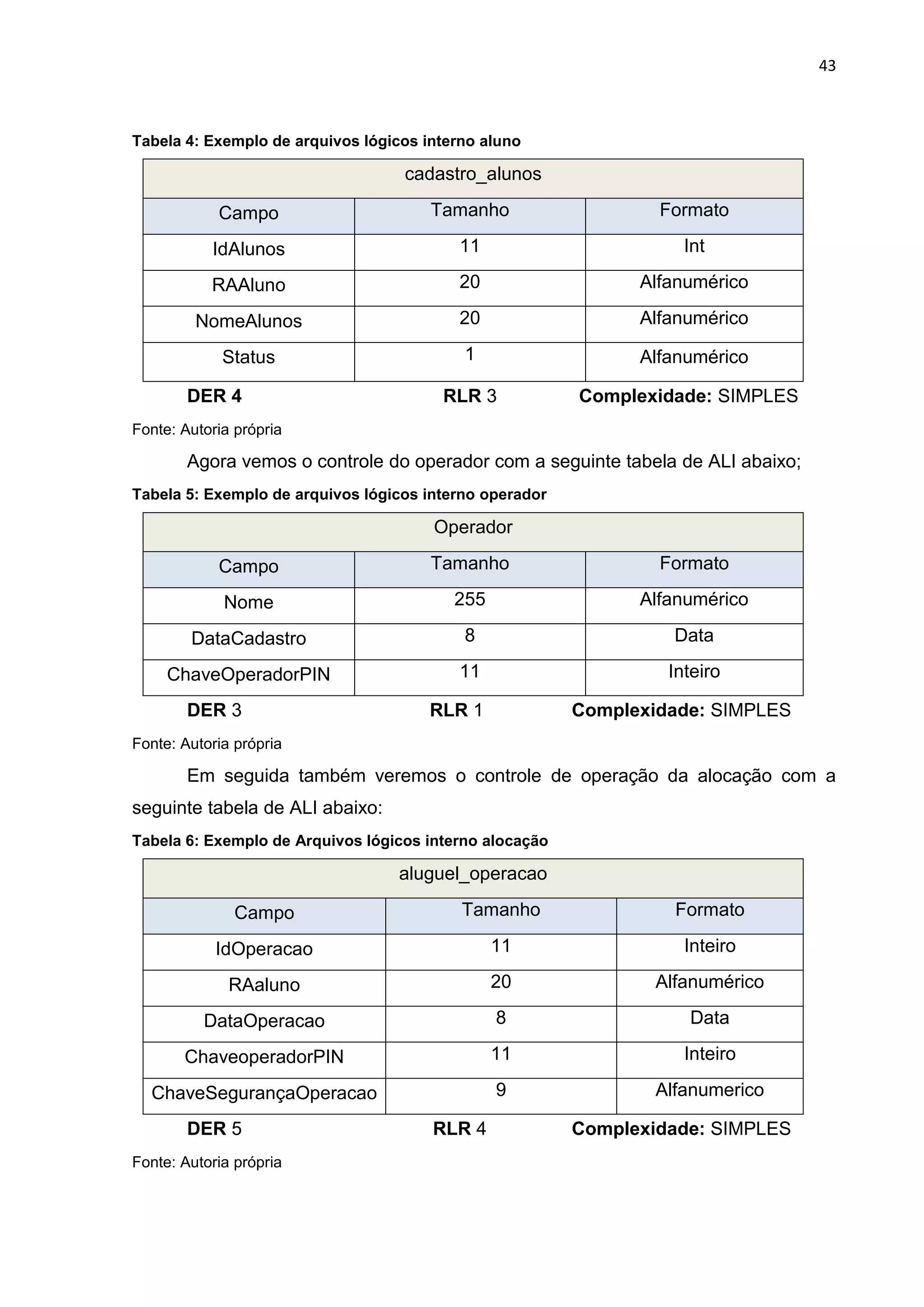 43
Tabela 4: Exemplo de arquivos lógicos interno aluno
cadastro_alunos
Campo Tamanho Formato
IdAlunos 11 Int
RAAluno 20 Alfanumérico
NomeAlunos 20 Alfanumérico
Status 1 Alfanumérico
DER 4 RLR 3 Complexidade: SIMPLES
Fonte: Autoria própria
Agora vemos o controle do operador com a seguinte tabela de ALI abaixo;
Tabela 5: Exemplo de arquivos lógicos interno operador
Operador
Campo Tamanho Formato
Nome 255 Alfanumérico
DataCadastro 8 Data
ChaveOperadorPIN 11 Inteiro
DER 3 RLR 1 Complexidade: SIMPLES
Fonte: Autoria própria
Em seguida também veremos o controle de operação da alocação com a
seguinte tabela de ALI abaixo:
Tabela 6: Exemplo de Arquivos lógicos interno alocação
aluguel_operacao
Campo Tamanho Formato
IdOperacao 11 Inteiro
RAaluno 20 Alfanumérico
DataOperacao 8 Data
ChaveoperadorPIN 11 Inteiro
ChaveSegurançaOperacao 9 Alfanumerico
DER 5 RLR 4 Complexidade: SIMPLES
Fonte: Autoria própria
 