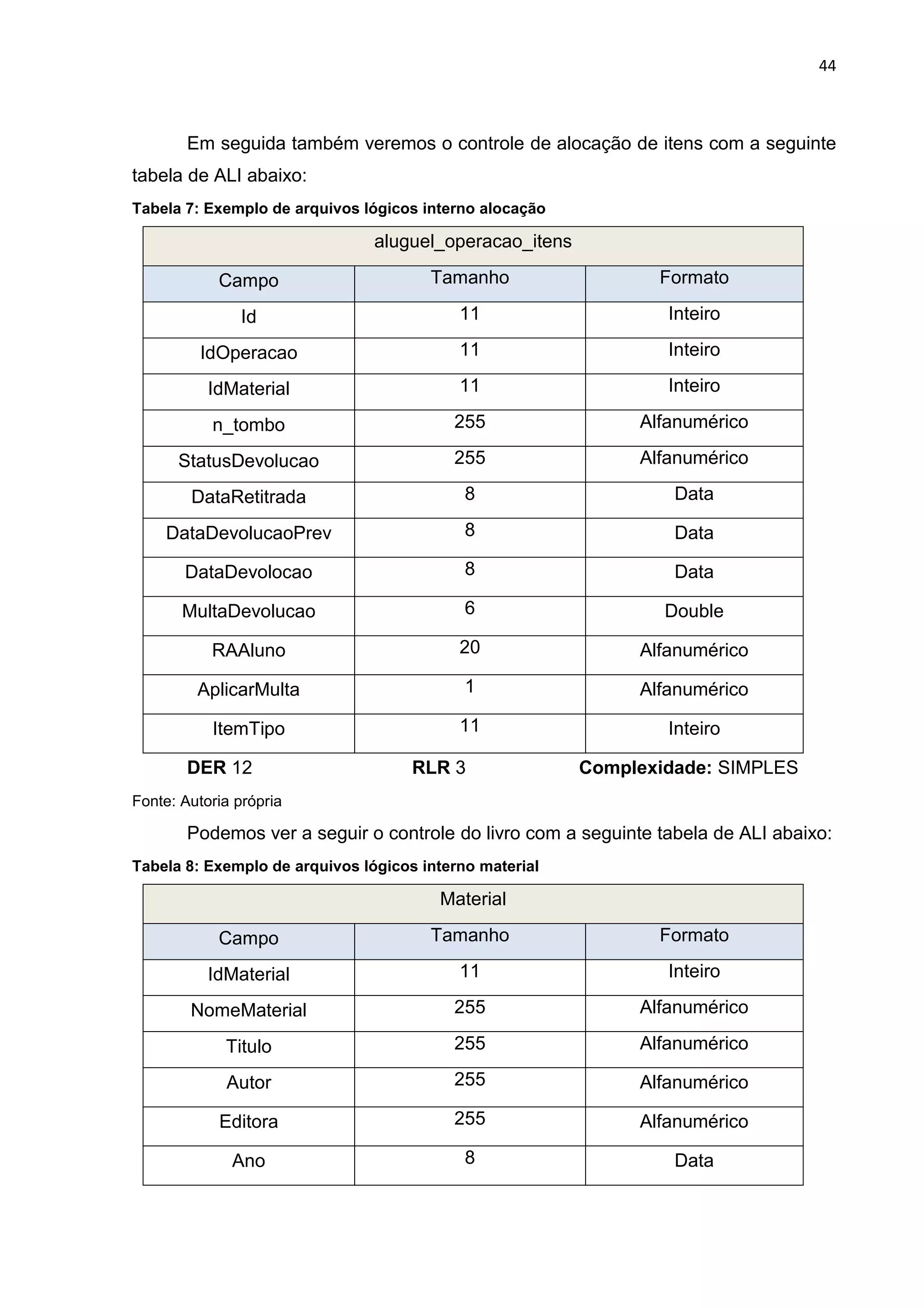 44
Em seguida também veremos o controle de alocação de itens com a seguinte
tabela de ALI abaixo:
Tabela 7: Exemplo de arquivos lógicos interno alocação
aluguel_operacao_itens
Campo Tamanho Formato
Id 11 Inteiro
IdOperacao 11 Inteiro
IdMaterial 11 Inteiro
n_tombo 255 Alfanumérico
StatusDevolucao 255 Alfanumérico
DataRetitrada 8 Data
DataDevolucaoPrev 8 Data
DataDevolocao 8 Data
MultaDevolucao 6 Double
RAAluno 20 Alfanumérico
AplicarMulta 1 Alfanumérico
ItemTipo 11 Inteiro
DER 12 RLR 3 Complexidade: SIMPLES
Fonte: Autoria própria
Podemos ver a seguir o controle do livro com a seguinte tabela de ALI abaixo:
Tabela 8: Exemplo de arquivos lógicos interno material
Material
Campo Tamanho Formato
IdMaterial 11 Inteiro
NomeMaterial 255 Alfanumérico
Titulo 255 Alfanumérico
Autor 255 Alfanumérico
Editora 255 Alfanumérico
Ano 8 Data
 