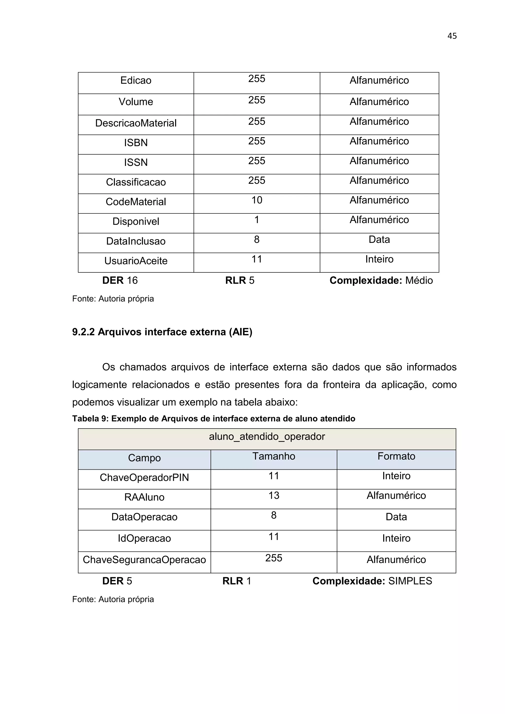 45
Edicao 255 Alfanumérico
Volume 255 Alfanumérico
DescricaoMaterial 255 Alfanumérico
ISBN 255 Alfanumérico
ISSN 255 Alfanumérico
Classificacao 255 Alfanumérico
CodeMaterial 10 Alfanumérico
Disponivel 1 Alfanumérico
DataInclusao 8 Data
UsuarioAceite 11 Inteiro
DER 16 RLR 5 Complexidade: Médio
Fonte: Autoria própria
9.2.2 Arquivos interface externa (AIE)
Os chamados arquivos de interface externa são dados que são informados
logicamente relacionados e estão presentes fora da fronteira da aplicação, como
podemos visualizar um exemplo na tabela abaixo:
Tabela 9: Exemplo de Arquivos de interface externa de aluno atendido
aluno_atendido_operador
Campo Tamanho Formato
ChaveOperadorPIN 11 Inteiro
RAAluno 13 Alfanumérico
DataOperacao 8 Data
IdOperacao 11 Inteiro
ChaveSegurancaOperacao 255 Alfanumérico
DER 5 RLR 1 Complexidade: SIMPLES
Fonte: Autoria própria
 