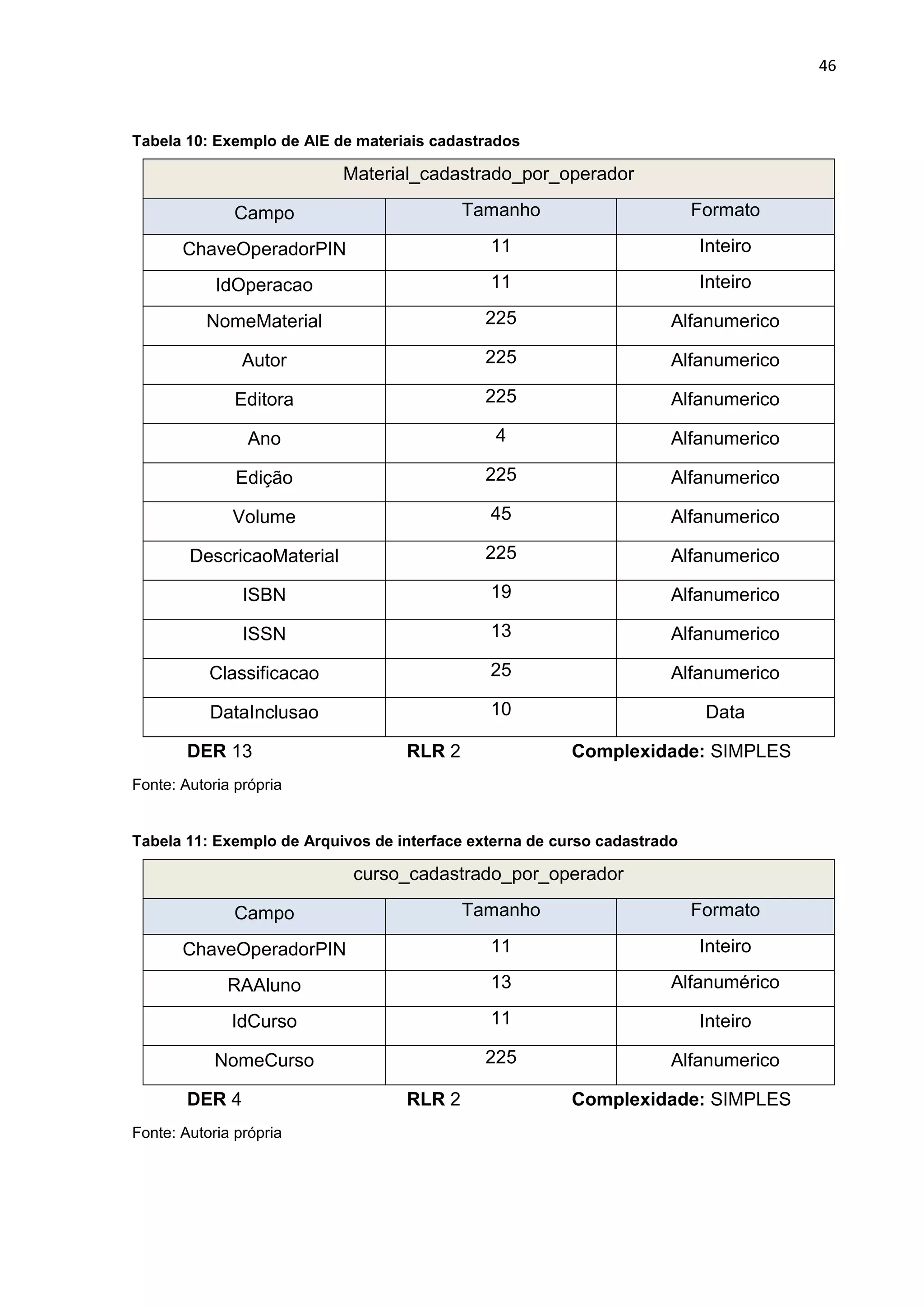 46
Tabela 10: Exemplo de AIE de materiais cadastrados
Material_cadastrado_por_operador
Campo Tamanho Formato
ChaveOperadorPIN 11 Inteiro
IdOperacao 11 Inteiro
NomeMaterial 225 Alfanumerico
Autor 225 Alfanumerico
Editora 225 Alfanumerico
Ano 4 Alfanumerico
Edição 225 Alfanumerico
Volume 45 Alfanumerico
DescricaoMaterial 225 Alfanumerico
ISBN 19 Alfanumerico
ISSN 13 Alfanumerico
Classificacao 25 Alfanumerico
DataInclusao 10 Data
DER 13 RLR 2 Complexidade: SIMPLES
Fonte: Autoria própria
Tabela 11: Exemplo de Arquivos de interface externa de curso cadastrado
curso_cadastrado_por_operador
Campo Tamanho Formato
ChaveOperadorPIN 11 Inteiro
RAAluno 13 Alfanumérico
IdCurso 11 Inteiro
NomeCurso 225 Alfanumerico
DER 4 RLR 2 Complexidade: SIMPLES
Fonte: Autoria própria
 