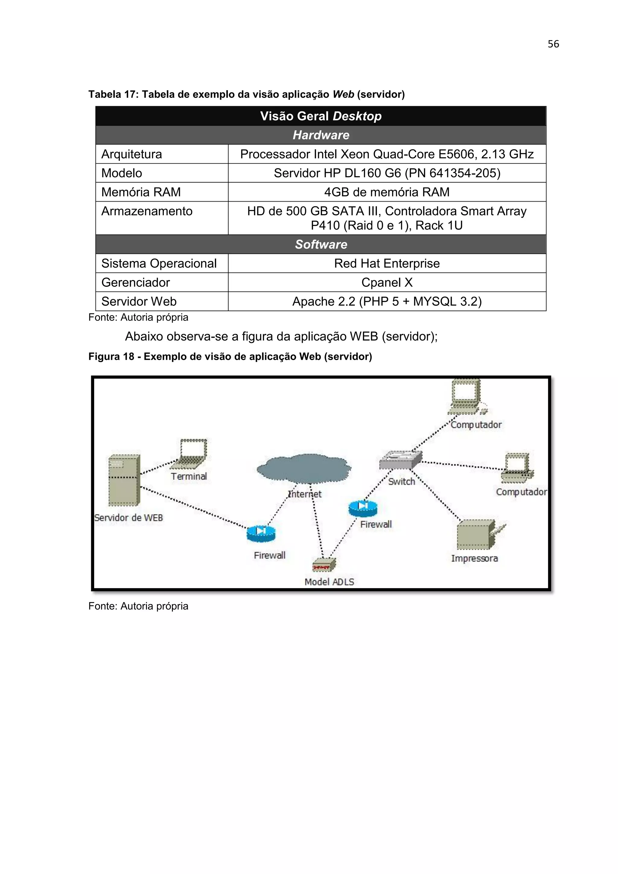 56
Tabela 17: Tabela de exemplo da visão aplicação Web (servidor)
Visão Geral Desktop
Hardware
Arquitetura Processador Intel Xeon Quad-Core E5606, 2.13 GHz
Modelo Servidor HP DL160 G6 (PN 641354-205)
Memória RAM 4GB de memória RAM
Armazenamento HD de 500 GB SATA III, Controladora Smart Array
P410 (Raid 0 e 1), Rack 1U
Software
Sistema Operacional Red Hat Enterprise
Gerenciador Cpanel X
Servidor Web Apache 2.2 (PHP 5 + MYSQL 3.2)
Fonte: Autoria própria
Abaixo observa-se a figura da aplicação WEB (servidor);
Figura 18 - Exemplo de visão de aplicação Web (servidor)
Fonte: Autoria própria
 