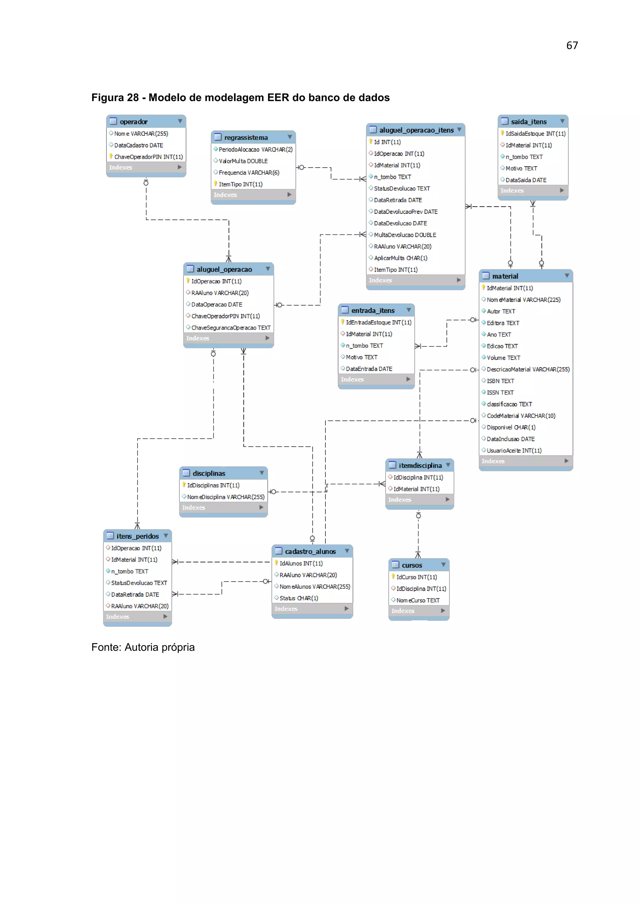 67
Figura 28 - Modelo de modelagem EER do banco de dados
Fonte: Autoria própria
 