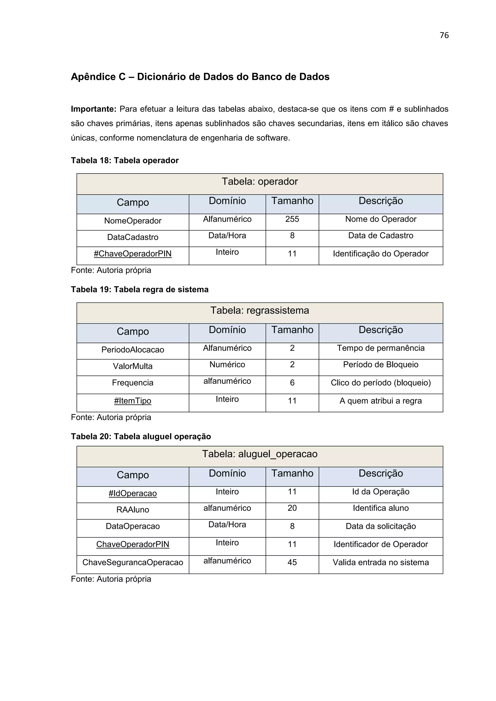 76
Apêndice C – Dicionário de Dados do Banco de Dados
Importante: Para efetuar a leitura das tabelas abaixo, destaca-se que os itens com # e sublinhados
são chaves primárias, itens apenas sublinhados são chaves secundarias, itens em itálico são chaves
únicas, conforme nomenclatura de engenharia de software.
Tabela 18: Tabela operador
Tabela: operador
Campo Domínio Tamanho Descrição
NomeOperador Alfanumérico 255 Nome do Operador
DataCadastro Data/Hora 8 Data de Cadastro
#ChaveOperadorPIN Inteiro 11 Identificação do Operador
Fonte: Autoria própria
Tabela 19: Tabela regra de sistema
Tabela: regrassistema
Campo Domínio Tamanho Descrição
PeriodoAlocacao Alfanumérico 2 Tempo de permanência
ValorMulta Numérico 2 Período de Bloqueio
Frequencia alfanumérico 6 Clico do período (bloqueio)
#ItemTipo Inteiro 11 A quem atribui a regra
Fonte: Autoria própria
Tabela 20: Tabela aluguel operação
Tabela: aluguel_operacao
Campo Domínio Tamanho Descrição
#IdOperacao Inteiro 11 Id da Operação
RAAluno alfanumérico 20 Identifica aluno
DataOperacao Data/Hora 8 Data da solicitação
ChaveOperadorPIN Inteiro 11 Identificador de Operador
ChaveSegurancaOperacao alfanumérico 45 Valida entrada no sistema
Fonte: Autoria própria
 