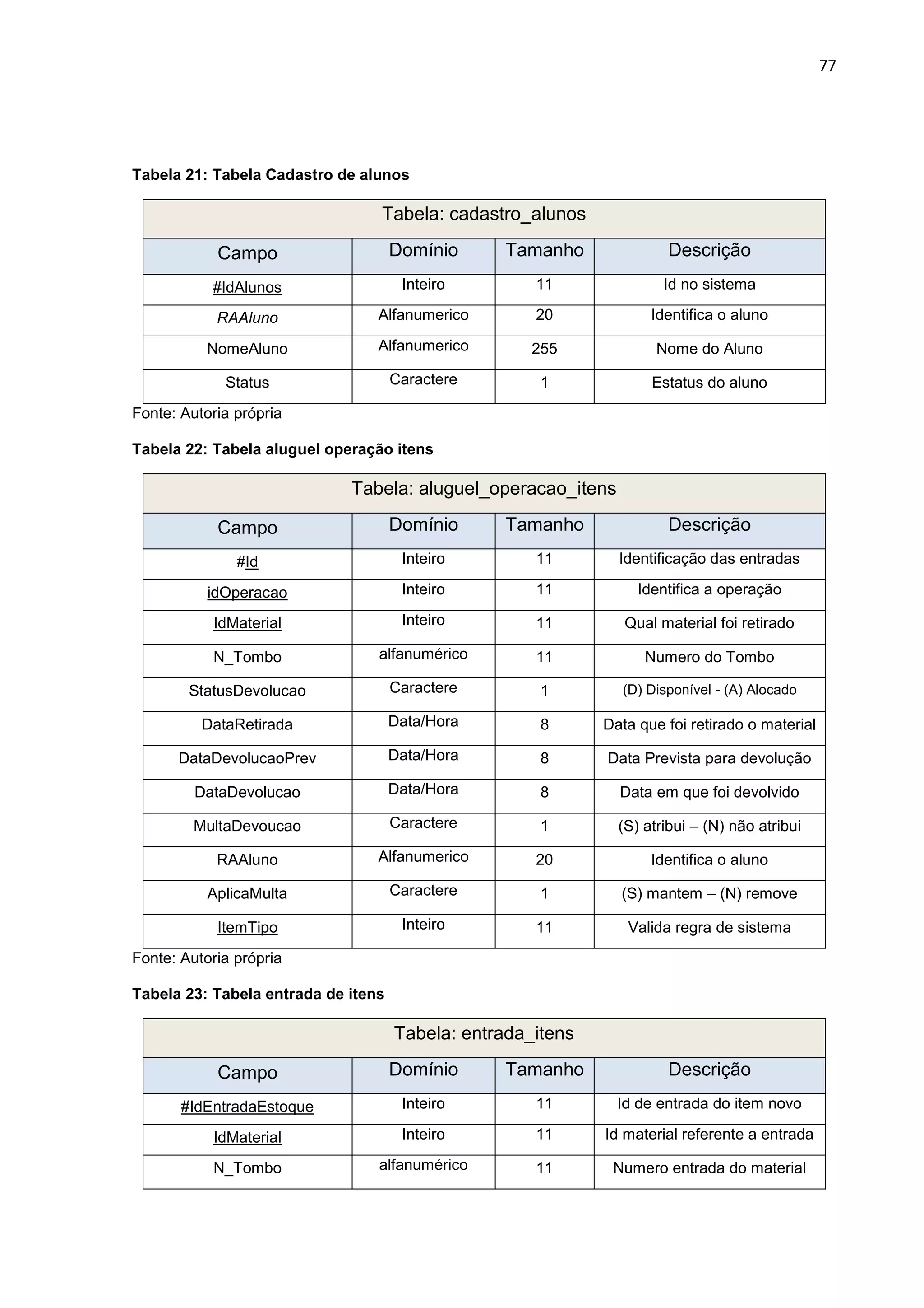 77
Tabela 21: Tabela Cadastro de alunos
Tabela: cadastro_alunos
Campo Domínio Tamanho Descrição
#IdAlunos Inteiro 11 Id no sistema
RAAluno Alfanumerico 20 Identifica o aluno
NomeAluno Alfanumerico 255 Nome do Aluno
Status Caractere 1 Estatus do aluno
Fonte: Autoria própria
Tabela 22: Tabela aluguel operação itens
Tabela: aluguel_operacao_itens
Campo Domínio Tamanho Descrição
#Id Inteiro 11 Identificação das entradas
idOperacao Inteiro 11 Identifica a operação
IdMaterial Inteiro 11 Qual material foi retirado
N_Tombo alfanumérico 11 Numero do Tombo
StatusDevolucao Caractere 1 (D) Disponível - (A) Alocado
DataRetirada Data/Hora 8 Data que foi retirado o material
DataDevolucaoPrev Data/Hora 8 Data Prevista para devolução
DataDevolucao Data/Hora 8 Data em que foi devolvido
MultaDevoucao Caractere 1 (S) atribui – (N) não atribui
RAAluno Alfanumerico 20 Identifica o aluno
AplicaMulta Caractere 1 (S) mantem – (N) remove
ItemTipo Inteiro 11 Valida regra de sistema
Fonte: Autoria própria
Tabela 23: Tabela entrada de itens
Tabela: entrada_itens
Campo Domínio Tamanho Descrição
#IdEntradaEstoque Inteiro 11 Id de entrada do item novo
IdMaterial Inteiro 11 Id material referente a entrada
N_Tombo alfanumérico 11 Numero entrada do material
 