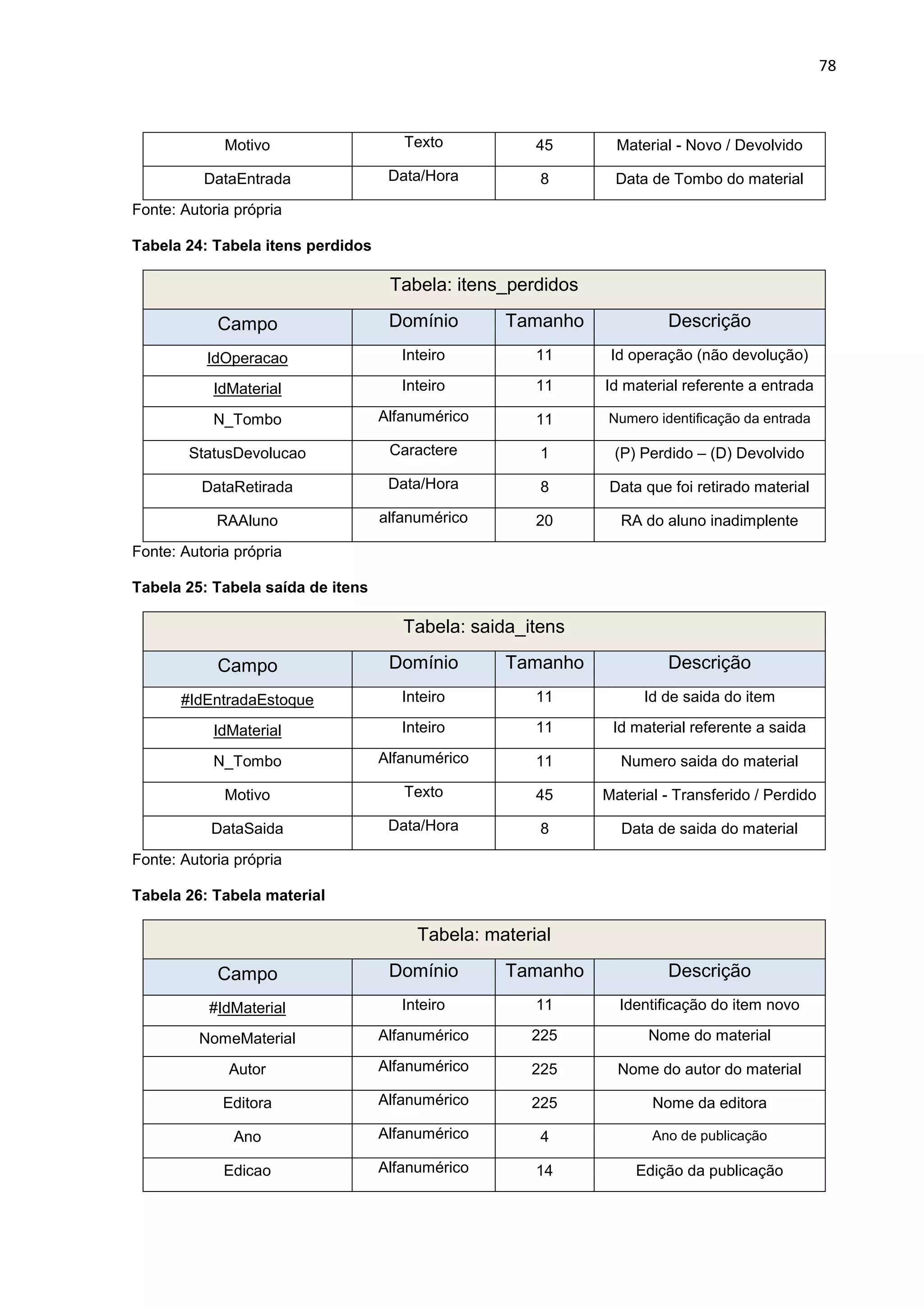 78
Motivo Texto 45 Material - Novo / Devolvido
DataEntrada Data/Hora 8 Data de Tombo do material
Fonte: Autoria própria
Tabela 24: Tabela itens perdidos
Tabela: itens_perdidos
Campo Domínio Tamanho Descrição
IdOperacao Inteiro 11 Id operação (não devolução)
IdMaterial Inteiro 11 Id material referente a entrada
N_Tombo Alfanumérico 11 Numero identificação da entrada
StatusDevolucao Caractere 1 (P) Perdido – (D) Devolvido
DataRetirada Data/Hora 8 Data que foi retirado material
RAAluno alfanumérico 20 RA do aluno inadimplente
Fonte: Autoria própria
Tabela 25: Tabela saída de itens
Tabela: saida_itens
Campo Domínio Tamanho Descrição
#IdEntradaEstoque Inteiro 11 Id de saida do item
IdMaterial Inteiro 11 Id material referente a saida
N_Tombo Alfanumérico 11 Numero saida do material
Motivo Texto 45 Material - Transferido / Perdido
DataSaida Data/Hora 8 Data de saida do material
Fonte: Autoria própria
Tabela 26: Tabela material
Tabela: material
Campo Domínio Tamanho Descrição
#IdMaterial Inteiro 11 Identificação do item novo
NomeMaterial Alfanumérico 225 Nome do material
Autor Alfanumérico 225 Nome do autor do material
Editora Alfanumérico 225 Nome da editora
Ano Alfanumérico 4 Ano de publicação
Edicao Alfanumérico 14 Edição da publicação
 