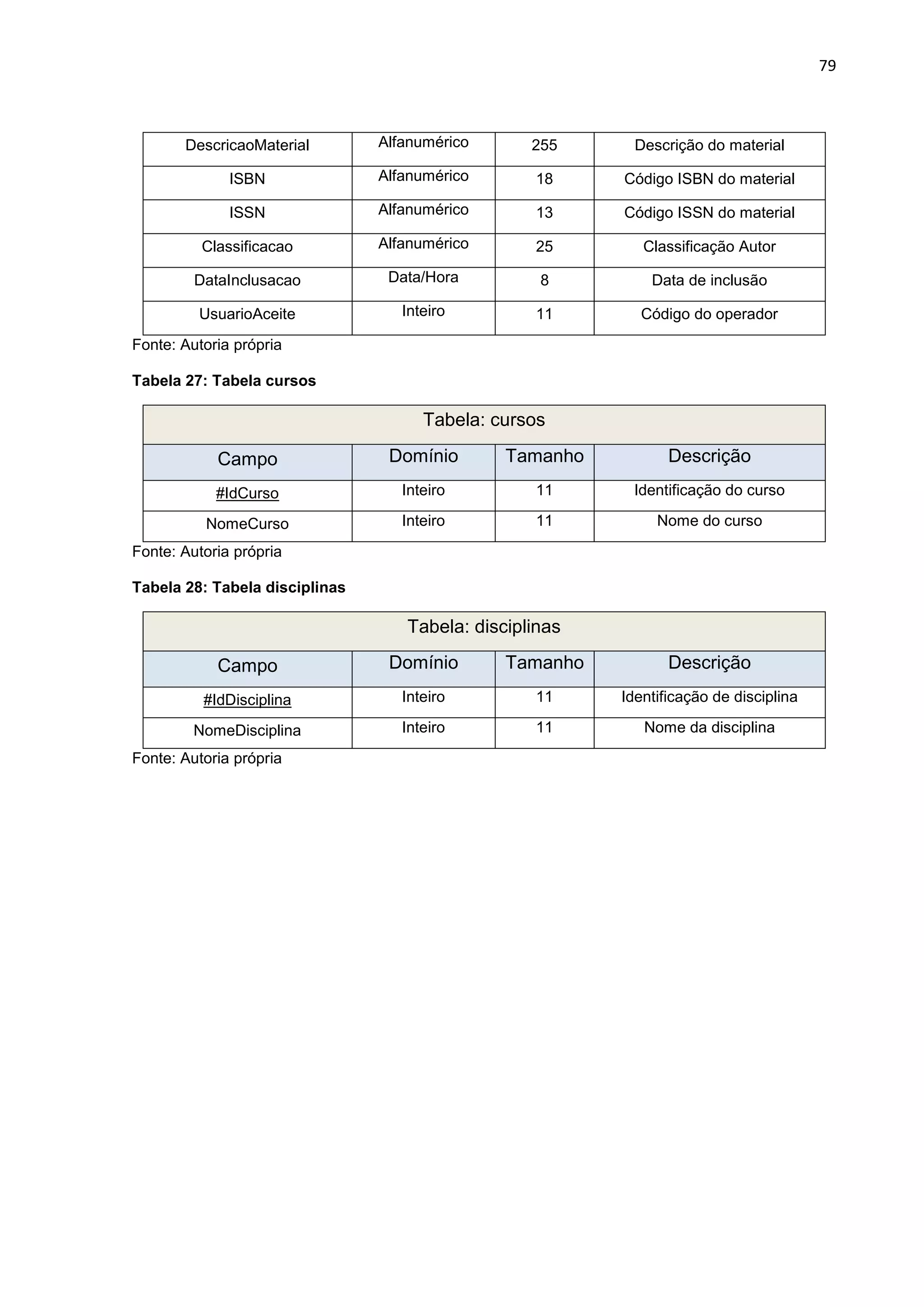 79
DescricaoMaterial Alfanumérico 255 Descrição do material
ISBN Alfanumérico 18 Código ISBN do material
ISSN Alfanumérico 13 Código ISSN do material
Classificacao Alfanumérico 25 Classificação Autor
DataInclusacao Data/Hora 8 Data de inclusão
UsuarioAceite Inteiro 11 Código do operador
Fonte: Autoria própria
Tabela 27: Tabela cursos
Tabela: cursos
Campo Domínio Tamanho Descrição
#IdCurso Inteiro 11 Identificação do curso
NomeCurso Inteiro 11 Nome do curso
Fonte: Autoria própria
Tabela 28: Tabela disciplinas
Tabela: disciplinas
Campo Domínio Tamanho Descrição
#IdDisciplina Inteiro 11 Identificação de disciplina
NomeDisciplina Inteiro 11 Nome da disciplina
Fonte: Autoria própria
 