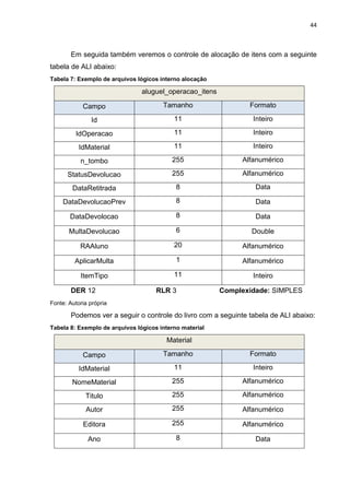 44
Em seguida também veremos o controle de alocação de itens com a seguinte
tabela de ALI abaixo:
Tabela 7: Exemplo de arquivos lógicos interno alocação
aluguel_operacao_itens
Campo Tamanho Formato
Id 11 Inteiro
IdOperacao 11 Inteiro
IdMaterial 11 Inteiro
n_tombo 255 Alfanumérico
StatusDevolucao 255 Alfanumérico
DataRetitrada 8 Data
DataDevolucaoPrev 8 Data
DataDevolocao 8 Data
MultaDevolucao 6 Double
RAAluno 20 Alfanumérico
AplicarMulta 1 Alfanumérico
ItemTipo 11 Inteiro
DER 12 RLR 3 Complexidade: SIMPLES
Fonte: Autoria própria
Podemos ver a seguir o controle do livro com a seguinte tabela de ALI abaixo:
Tabela 8: Exemplo de arquivos lógicos interno material
Material
Campo Tamanho Formato
IdMaterial 11 Inteiro
NomeMaterial 255 Alfanumérico
Titulo 255 Alfanumérico
Autor 255 Alfanumérico
Editora 255 Alfanumérico
Ano 8 Data
 