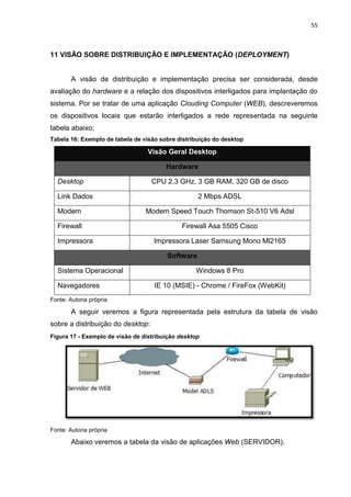55
11 VISÃO SOBRE DISTRIBUIÇÃO E IMPLEMENTAÇÃO (DEPLOYMENT)
A visão de distribuição e implementação precisa ser considerada, desde
avaliação do hardware e a relação dos dispositivos interligados para implantação do
sistema. Por se tratar de uma aplicação Clouding Computer (WEB), descreveremos
os dispositivos locais que estarão interligados a rede representada na seguinte
tabela abaixo;
Tabela 16: Exemplo de tabela de visão sobre distribuição do desktop
Visão Geral Desktop
Hardware
Desktop CPU 2.3 GHz, 3 GB RAM, 320 GB de disco
Link Dados 2 Mbps ADSL
Modem Modem Speed Touch Thomson St-510 V6 Adsl
Firewall Firewall Asa 5505 Cisco
Impressora Impressora Laser Samsung Mono Ml2165
Software
Sistema Operacional Windows 8 Pro
Navegadores IE 10 (MSIE) - Chrome / FireFox (WebKit)
Fonte: Autoria própria
A seguir veremos a figura representada pela estrutura da tabela de visão
sobre a distribuição do desktop:
Figura 17 - Exemplo de visão de distribuição desktop
Fonte: Autoria própria
Abaixo veremos a tabela da visão de aplicações Web (SERVIDOR).
 