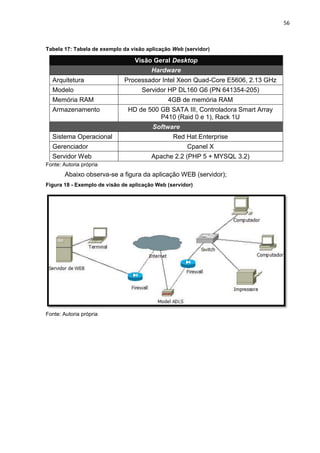 56
Tabela 17: Tabela de exemplo da visão aplicação Web (servidor)
Visão Geral Desktop
Hardware
Arquitetura Processador Intel Xeon Quad-Core E5606, 2.13 GHz
Modelo Servidor HP DL160 G6 (PN 641354-205)
Memória RAM 4GB de memória RAM
Armazenamento HD de 500 GB SATA III, Controladora Smart Array
P410 (Raid 0 e 1), Rack 1U
Software
Sistema Operacional Red Hat Enterprise
Gerenciador Cpanel X
Servidor Web Apache 2.2 (PHP 5 + MYSQL 3.2)
Fonte: Autoria própria
Abaixo observa-se a figura da aplicação WEB (servidor);
Figura 18 - Exemplo de visão de aplicação Web (servidor)
Fonte: Autoria própria
 