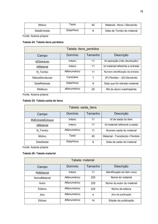 78
Motivo Texto 45 Material - Novo / Devolvido
DataEntrada Data/Hora 8 Data de Tombo do material
Fonte: Autoria própria
Tabela 24: Tabela itens perdidos
Tabela: itens_perdidos
Campo Domínio Tamanho Descrição
IdOperacao Inteiro 11 Id operação (não devolução)
IdMaterial Inteiro 11 Id material referente a entrada
N_Tombo Alfanumérico 11 Numero identificação da entrada
StatusDevolucao Caractere 1 (P) Perdido – (D) Devolvido
DataRetirada Data/Hora 8 Data que foi retirado material
RAAluno alfanumérico 20 RA do aluno inadimplente
Fonte: Autoria própria
Tabela 25: Tabela saída de itens
Tabela: saida_itens
Campo Domínio Tamanho Descrição
#IdEntradaEstoque Inteiro 11 Id de saida do item
IdMaterial Inteiro 11 Id material referente a saida
N_Tombo Alfanumérico 11 Numero saida do material
Motivo Texto 45 Material - Transferido / Perdido
DataSaida Data/Hora 8 Data de saida do material
Fonte: Autoria própria
Tabela 26: Tabela material
Tabela: material
Campo Domínio Tamanho Descrição
#IdMaterial Inteiro 11 Identificação do item novo
NomeMaterial Alfanumérico 225 Nome do material
Autor Alfanumérico 225 Nome do autor do material
Editora Alfanumérico 225 Nome da editora
Ano Alfanumérico 4 Ano de publicação
Edicao Alfanumérico 14 Edição da publicação
 