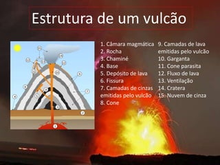 1. Câmara magmática
2. Rocha
3. Chaminé
4. Base
5. Depósito de lava
6. Fissura
7. Camadas de cinzas
emitidas pelo vulcão
8. Cone
9. Camadas de lava
emitidas pelo vulcão
10. Garganta
11. Cone parasita
12. Fluxo de lava
13. Ventilação
14. Cratera
15. Nuvem de cinza
Estrutura de um vulcão
 