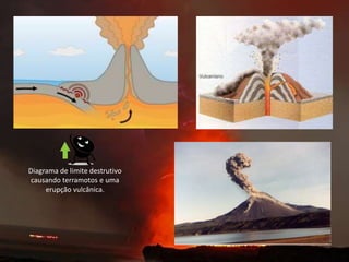 Diagrama de limite destrutivo
causando terramotos e uma
erupção vulcânica.
 