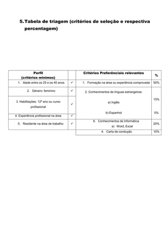 5. Tabela de triagem (critérios de seleção e respectiva
       percentagem)




            Perfil                        Critérios Preferênciais relevantes
                                                                                          %
    (critérios minimos)
  1. Idade entre os 25 e os 45 anos      1. Formação na área ou experiência comprovada   50%

         2. Género: feminino              2. Conhecimentos de línguas estrangeiras:

                                                                                          15%
3. Habilitações: 12º ano ou curso                          a) Inglês
                                      
           profissional
                                                         b) Espanhol                      5%
4. Experiência profissional na área   
                                                 6. Conhecimentos de Informática
  5. Residente na área de trabalho                                                       20%
                                                              a) Word, Excel
                                                      4. Carta de condução                10%
 