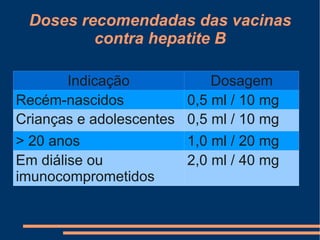 Doses recomendadas das vacinas
         contra hepatite B

        Indicação             Dosagem
Recém-nascidos            0,5 ml / 10 mg
Crianças e adolescentes   0,5 ml / 10 mg
> 20 anos                 1,0 ml / 20 mg
Em diálise ou             2,0 ml / 40 mg
imunocomprometidos
 
