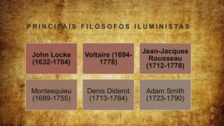 John Locke
(1632-1704)
Voltaire (1694-
1778)
Jean-Jacques
Rousseau
(1712-1778)
Montesquieu
(1689-1755)
Denis Diderot
(1713-1784)
Adam Smith
(1723-1790)
P R I N C I PA I S F I L Ó S O F O S I L U M I N I S TA S
 
