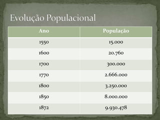 Ano    População

1550     15.000

1600    20.760

1700    300.000

1770   2.666.000

1800   3.250.000

1850   8.000.000

1872   9.930.478
 