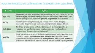 PDCA NO PROCESSO DE CUMPRIMENTO DA GARANTIA DA QUALIDADE
ETAPAS AÇÕES
P (PLAN)
Planejar o trabalho a ser realizado através de um plano de ação, após a
identificação, reconhecimento das características e descoberta das
causas principais do problema (projeto da garantia da qualidade).
D (DO) Realizar o trabalho planejado, de acordo com o plano de ação
(execução da garantia da qualidade, cumprimento dos padrões).
C (CHECK)
Medir ou avaliar o que foi feito, identificando a diferença entre o
realizado e o que foi planejado no plano de ação (verificação do
cumprimento dos padrões da qualidade).
A (ACT)
Atuar corretivamente sobre a diferença identificada (caso houver); caso
contrário, haverá a padronização e a conclusão do plano (ações
corretivas sobre os processos de planejamento, execução e auditoria;
eliminação definitiva das causas, revisão das atividades e planejamento.
 