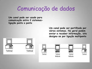Comunicação de dadosUm canal pode ser usado para comunicação entre 2 sistemas- ligação ponto a pontoUm canal pode ser partilhado por vários sistemas. No geral podem enviar e receber informação, isto designa-se por ligação multiponto