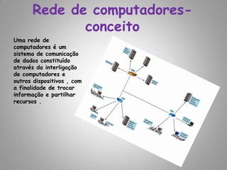 Rede de computadores-conceitoUma rede de computadores é um sistema de comunicação de dados constituído através da interligação de computadores e outros dispositivos , com a finalidade de trocar informação e partilhar recursos .