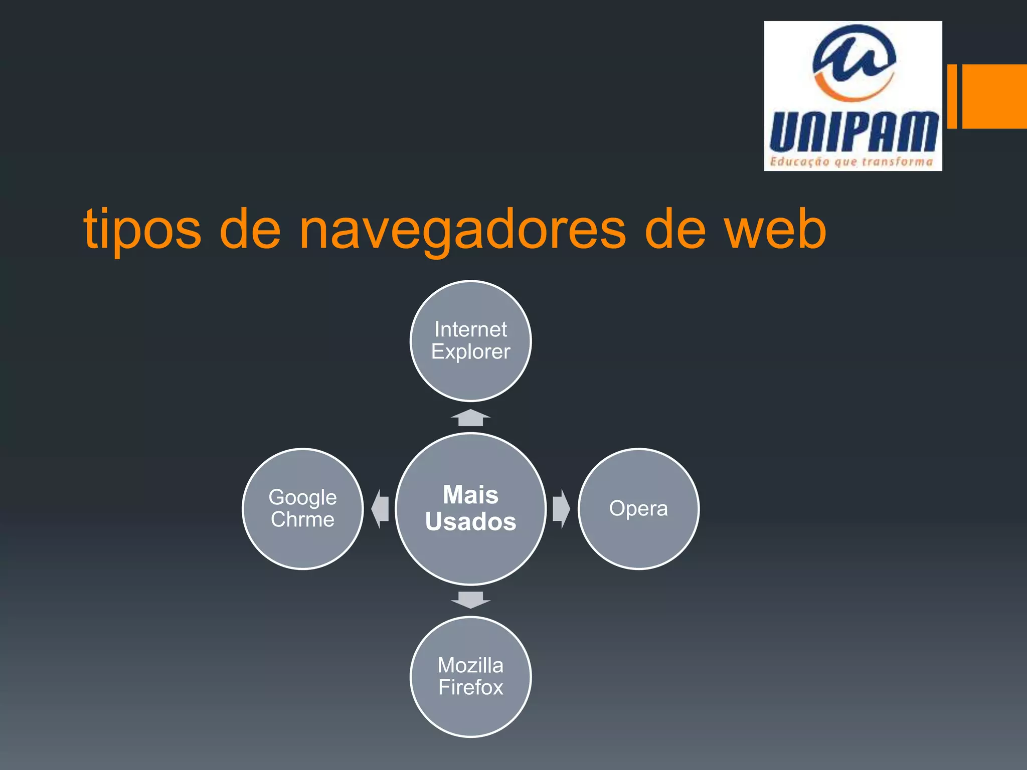 tipos de navegadores de web
Mais
Usados
Internet
Explorer
Opera
Mozilla
Firefox
Google
Chrme
 