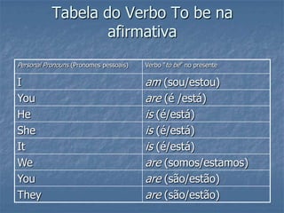 Tabela do Verbo To be na
afirmativa
Personal Pronouns (Pronomes pessoais) Verbo “to be” no presente
I am (sou/estou)
You are (é /está)
He is (é/está)
She is (é/está)
It is (é/está)
We are (somos/estamos)
You are (são/estão)
They are (são/estão)
 