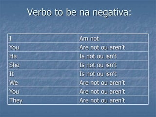 Verbo to be na negativa:
I Am not
You Are not ou aren’t
He Is not ou isn’t
She Is not ou isn’t
It Is not ou isn’t
We Are not ou aren’t
You Are not ou aren’t
They Are not ou aren’t
 