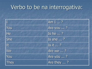 Verbo to be na interrogativa:
I Am I ... ?
You Are you ... ?
He Is he ... ?
She Is she ... ?
It Is it ... ?
We Are we ... ?
You Are you ... ?
They Are they ... ?
 