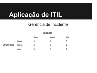 Aplicação de ITIL
Gerência de Incidente
Impacto
Baixa

Alta

Baixa

Urgência

Média

9

8

7

Média

6

5

4

Alta

3

2

1

 