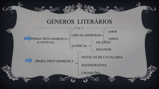 GENEROS LITERÁRIOS
AMOR
LIRICAS AMOROSAS
POESIA TROVADORESCA AMIGO
(CANTIGAS) ESCÁRNIO
SATÍRICAS
MALDIZER
NOVELAS DE CAVALARIA
PROSA TROVADORESCA
HAGIOGRAFIAS
CRONIÇÕES
 
