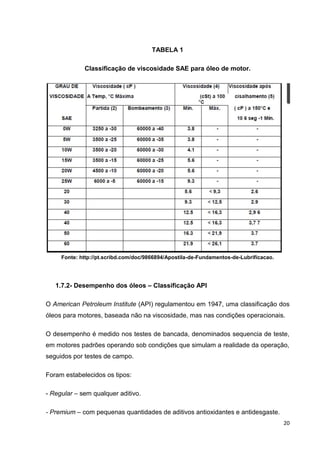 20
TABELA 1
Classificação de viscosidade SAE para óleo de motor.
Fonte: http://pt.scribd.com/doc/9866894/Apostila-de-Fundamentos-de-Lubrificacao.
1.7.2- Desempenho dos óleos – Classificação API
O American Petroleum Institute (API) regulamentou em 1947, uma classificação dos
óleos para motores, baseada não na viscosidade, mas nas condições operacionais.
O desempenho é medido nos testes de bancada, denominados sequencia de teste,
em motores padrões operando sob condições que simulam a realidade da operação,
seguidos por testes de campo.
Foram estabelecidos os tipos:
- Regular – sem qualquer aditivo.
- Premium – com pequenas quantidades de aditivos antioxidantes e antidesgaste.
 