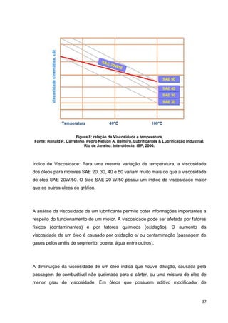 37
Figura 8: relação da Viscosidade e temperatura.
Fonte: Ronald P. Carreterio, Pedro Nelson A. Belmiro, Lubrificantes & Lubrificação Industrial.
Rio de Janeiro: Interciência: IBP, 2006.
Índice de Viscosidade: Para uma mesma variação de temperatura, a viscosidade
dos óleos para motores SAE 20, 30, 40 e 50 variam muito mais do que a viscosidade
do óleo SAE 20W/50. O óleo SAE 20 W/50 possui um índice de viscosidade maior
que os outros óleos do gráfico.
A análise da viscosidade de um lubrificante permite obter informações importantes a
respeito do funcionamento de um motor. A viscosidade pode ser afetada por fatores
físicos (contaminantes) e por fatores químicos (oxidação). O aumento da
viscosidade de um óleo é causado por oxidação e/ ou contaminação (passagem de
gases pelos anéis de segmento, poeira, água entre outros).
A diminuição da viscosidade de um óleo indica que houve diluição, causada pela
passagem de combustível não queimado para o cárter, ou uma mistura de óleo de
menor grau de viscosidade. Em óleos que possuem aditivo modificador de
 