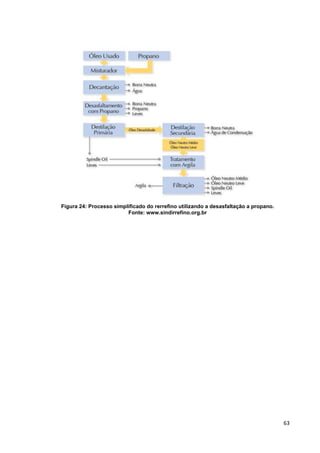 63
Figura 24: Processo simplificado do rerrefino utilizando a desasfaltação a propano.
Fonte: www.sindirrefino.org.br
 