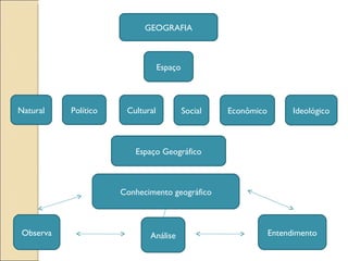 GEOGRAFIA



                                  Espaço



Natural    Político    Cultural            Social   Econômico         Ideológico



                         Espaço Geográfico



                      Conhecimento geográfico



 Observa                     Análise                            Entendimento
 