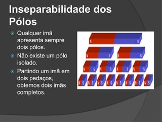 Inseparabilidade dos
Pólos
   Qualquer imã
    apresenta sempre
    dois pólos.
   Não existe um pólo
    isolado.
   Partindo um imã em
    dois pedaços,
    obtemos dois imãs
    completos.
 