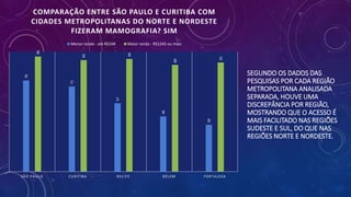 SEGUNDO OS DADOS DAS
PESQUISAS POR CADA REGIÃO
METROPOLITANA ANALISADA
SEPARADA, HOUVE UMA
DISCREPÂNCIA POR REGIÃO,
MOSTRANDO QUE O ACESSO É
MAIS FACILITADO NAS REGIÕES
SUDESTE E SUL, DO QUE NAS
REGIÕES NORTE E NORDESTE.
76
71
57
46
39
96
93
94
89
91
SÃO PAULO CURITIBA RECIFE BÉLEM FORTALEZA
COMPARAÇÃO ENTRE SÃO PAULO E CURITIBA COM
CIDADES METROPOLITANAS DO NORTE E NORDESTE
FIZERAM MAMOGRAFIA? SIM
Menor renda - até R$104 Maior renda - R$1245 ou mais
 