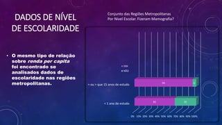 DADOS DE NÍVEL
DE ESCOLARIDADE
• O mesmo tipo de relação
sobre renda per capita
foi encontrado se
analisados dados de
escolaridade nas regiões
metropolitanas.
Conjunto das Regiões Metropolitanas
Por Nível Escolar. Fizeram Mamografia?
0% 10% 20% 30% 40% 50% 60% 70% 80% 90% 100%
< 1 ano de estudo
= ou > que 15 anos de estudo
65
94
35
6
SIM
NÃO
 