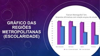 GRÁFICO DAS
REGIÕES
METROPOLITANAS
(ESCOLARIDADE)
0
10
20
30
40
50
60
70
80
90
100
Belo Horizonte São Paulo Belém Fortaleza
96 95
91 91
74 74
49
37
Fizeram Mamografia? Sim.
Respostas afirmativas com relação ao grau de estudo.
= ou > 15 anos de estudo < 1 ano de estudo
 