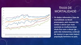 TAXA DE
MORTALIDADE
• Os dados referentes a taxa de
mortalidade no Brasil
preocupam, pois mesmo não
sendo o câncer que mais
acomete as mulheres (esse
título fica com o câncer de
pele não melanoma), o câncer
de mama é o que mais mata a
população feminina no país.
 