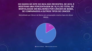 OS DADOS NO SITE DO INCA SÃO RECENTES, DE 2019, É
MOSTRAM UMA PORCENTAGEM DE 16,1% DO TOTAL DE
MORTALIDADE EM MULHERES POR CÂNCER DE MAMA,
SE COMPARADOS A OUTROS TIPOS DE CÂNCER
16.1
83.9
Mortalidade por Câncer de Mama em comparação a outros tipos de câncer
BRASIL
Câncer de Mama Outros tipos de câncer
 