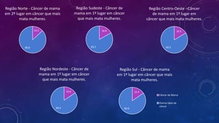 13.2
86.8
Região Norte - Câncer de mama
em 2º lugar em câncer que mais
mata mulheres.
16.9
83.1
Região Sudeste - Câncer de
mama em 1º lugar em câncer
que mais mata mulheres.
16.5
83.5
Região Centro-Oeste - Câncer
de mama em 1º lugar em
câncer que mais mata mulheres.
15.6
84.4
Região Nordeste - Câncer de
mama em 1º lugar em câncer
que mais mata mulheres.
15.4
84.6
Região Sul - Câncer de mama
em 1º lugar em câncer que mais
mata mulheres.
Câncer de Mama
Outros tipos de
câncer
 