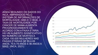 AINDA SEGUNDO OS DADOS DO
INCA, AMPARADOS PELO
SISTEMA DE INFORMAÇÕES DE
MORTALIDADE (SIM) E O IBGE, A
TAXA DE MORTALIDADE POR
CÂNCER DE MAMA AUMENTA
PROGRESSIVAMENTE DE
ACORDO COM A FAIXA ETÁRIA.
HÁ UM AUMENTO SIGNIFICATIVO
NO NÚMERO DE MORTES A
CADA 100.000 MULHERES NAS
FAIXAS ETÁRIAS DE 60 A 69
ANOS, 70 A 79 ANOS E 80 ANOS A
MAIS. (INCA, 2021).
 