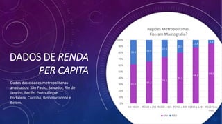 DADOS DE RENDA
PER CAPITA
61.6
66.2
74.2
79.5
88.2
94.2
38.4
33.8
27.8
20.5
11.8
5.8
0%
10%
20%
30%
40%
50%
60%
70%
80%
90%
100%
Até R$104 R$104 a 208 R$208 a 415 R$415 a 830 R$830 a 1245 R$1245 ou
mais
Regiões Metropolitanas.
Fizeram Mamografia?
SIM NÃO
Dados das cidades metropolitanas
analisados: São Paulo, Salvador, Rio de
Janeiro, Recife, Porto Alegre,
Fortaleza, Curitiba, Belo Horizonte e
Belém.
 