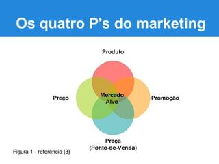 Os quatro P's do marketing
Figura 1 - referência [3]
 