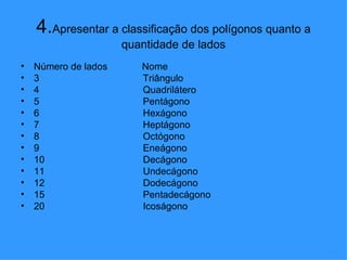 4. Apresentar a classificação dos polígonos quanto a quantidade de lados Número de lados  Nome 3  Triângulo 4  Quadrilátero 5  Pentágono 6  Hexágono 7  Heptágono 8  Octógono 9  Eneágono 10  Decágono 11  Undecágono 12  Dodecágono 15  Pentadecágono 20  Icoságono 