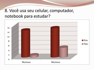 8. Você usa seu celular, computador, 
notebook para estudar? 
14 
12 
10 
8 
6 
4 
2 
0 
Meninas Meninos 
Sim 
Não 
 