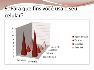9. Para que fins você usa o seu 
celular? 
Sites +18 
Ligações 
Estudo 
Redes Sociais 
8 
7 
6 
5 
4 
3 
2 
1 
0 
Meninas 
Meninos 
Redes Sociais 
Estudo 
Ligações 
Sites +18 
 