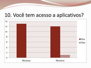 10. Você tem acesso a aplicativos? 
14 
12 
10 
8 
6 
4 
2 
0 
Meninas Meninos 
Sim 
Não 
 