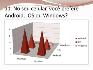 11. No seu celular, você prefere 
Android, IOS ou Windows? 
Windows 
IOS 
Android 
8 
6 
4 
2 
0 
Meninas 
Meninos 
Android 
IOS 
Windows 
 